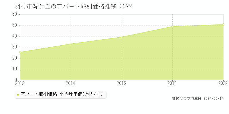 羽村市緑ケ丘のアパート価格推移グラフ 