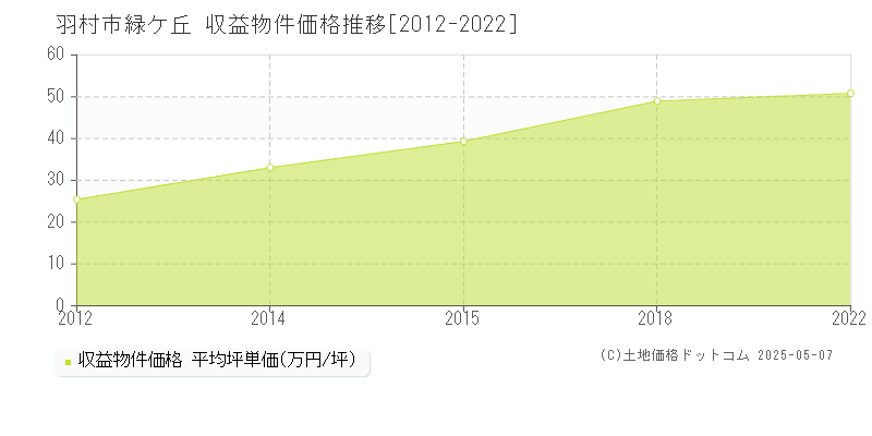 緑ケ丘(羽村市)の収益物件価格推移グラフ(坪単価)[2012-2022年]