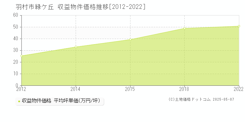 羽村市緑ケ丘のアパート価格推移グラフ 