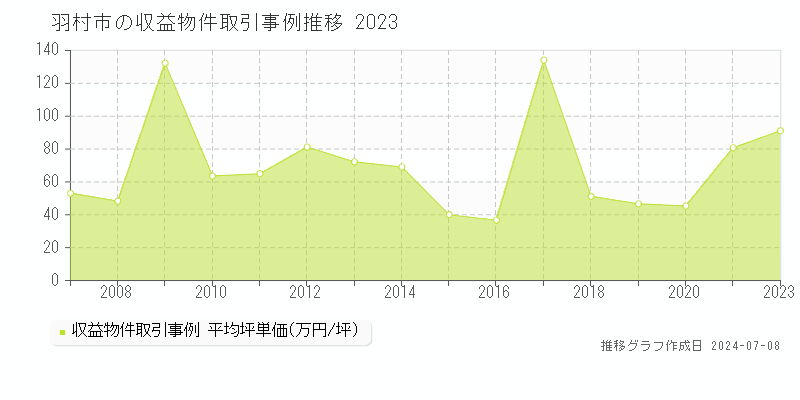羽村市全域のアパート取引価格推移グラフ 