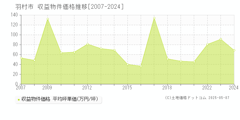羽村市(東京都)の収益物件価格推移グラフ(坪単価)[2007-2024年]