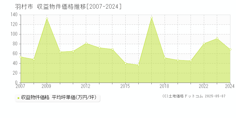 羽村市全域のアパート価格推移グラフ 