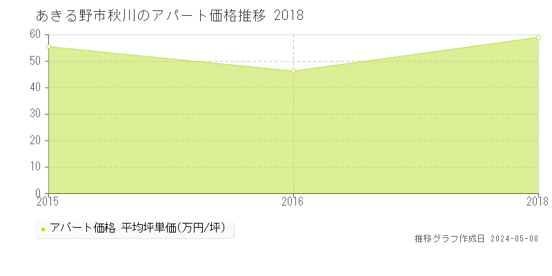 あきる野市秋川のアパート価格推移グラフ 