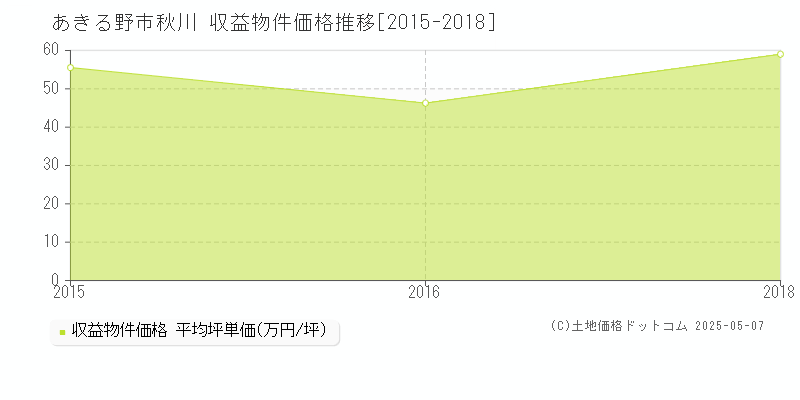 秋川(あきる野市)の収益物件価格推移グラフ(坪単価)[2015-2018年]