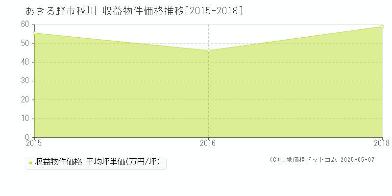 あきる野市秋川のアパート価格推移グラフ 