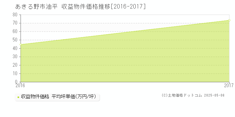 あきる野市油平のアパート価格推移グラフ 