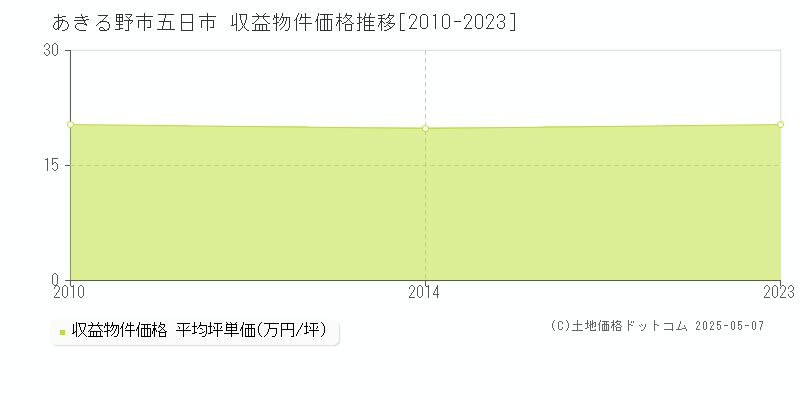 五日市(あきる野市)の収益物件価格推移グラフ(坪単価)[2010-2023年]