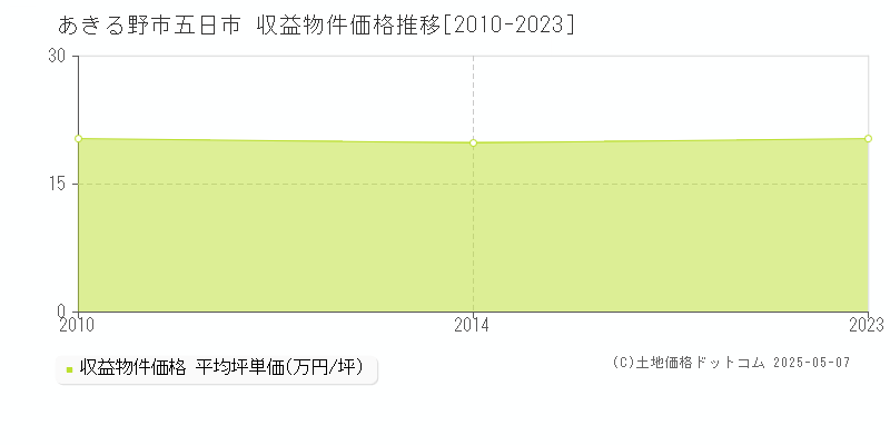 あきる野市五日市のアパート取引価格推移グラフ 