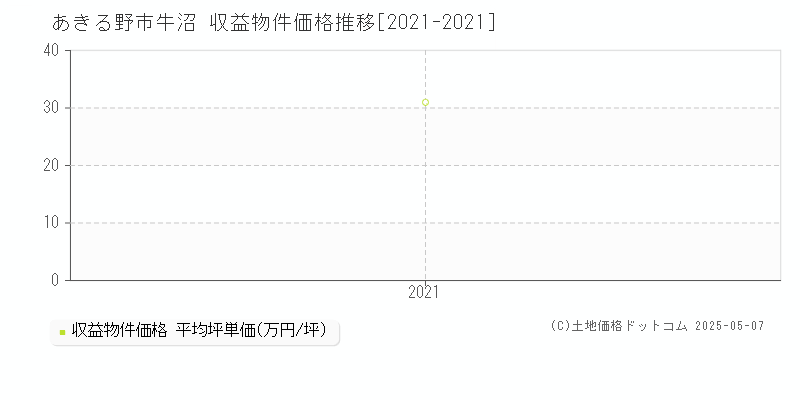 あきる野市牛沼のアパート価格推移グラフ 