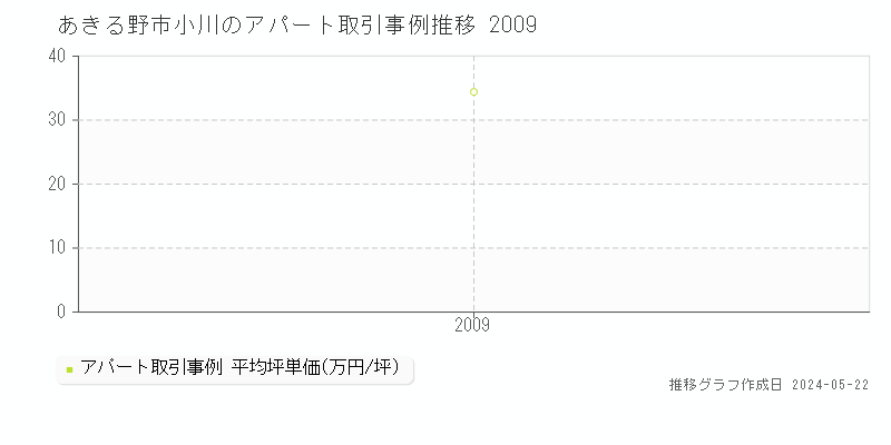 あきる野市小川のアパート取引事例推移グラフ 