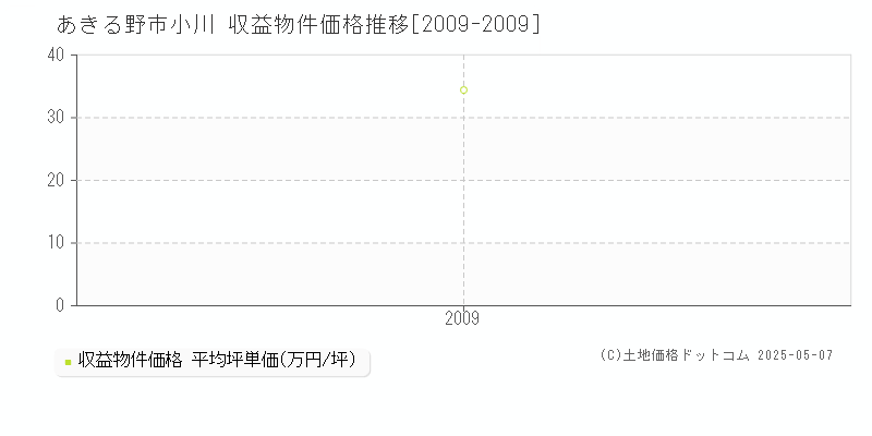 小川(あきる野市)の収益物件価格推移グラフ(坪単価)[2009-2009年]