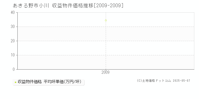 あきる野市小川のアパート価格推移グラフ 