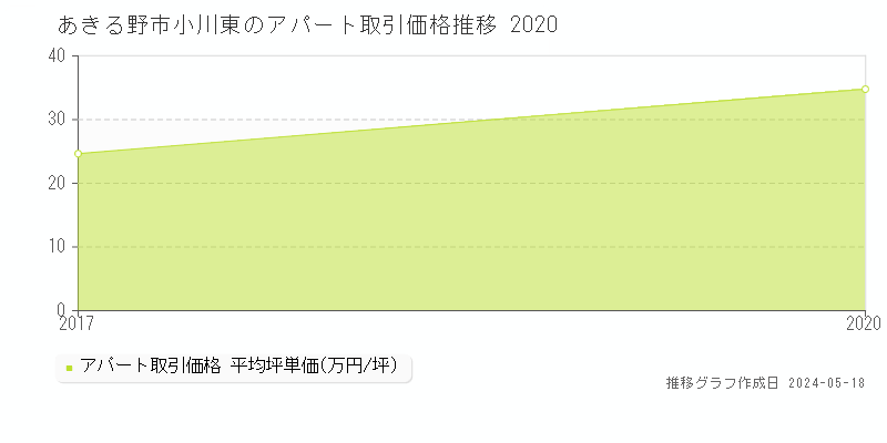 あきる野市小川東のアパート価格推移グラフ 