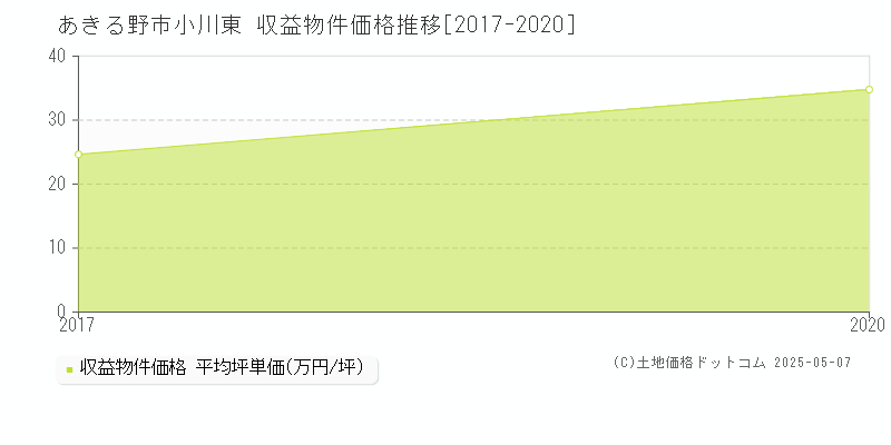 小川東(あきる野市)の収益物件価格推移グラフ(坪単価)[2017-2020年]