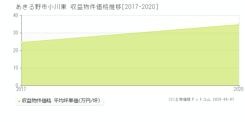 あきる野市小川東のアパート価格推移グラフ 