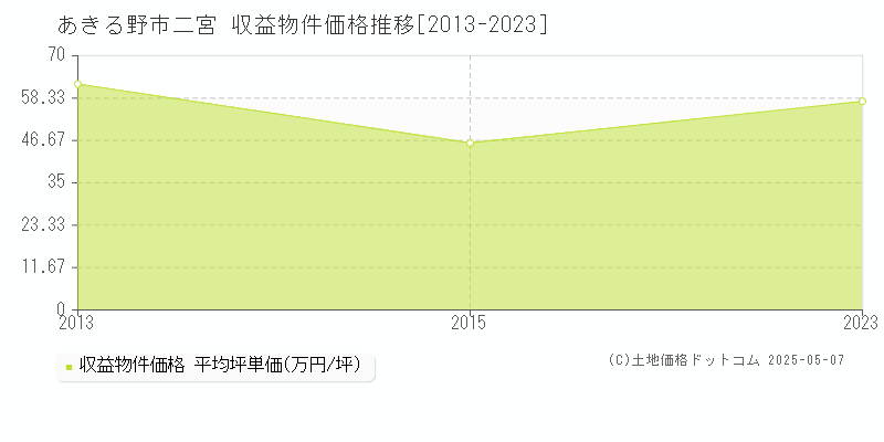 二宮(あきる野市)の収益物件価格推移グラフ(坪単価)[2013-2023年]