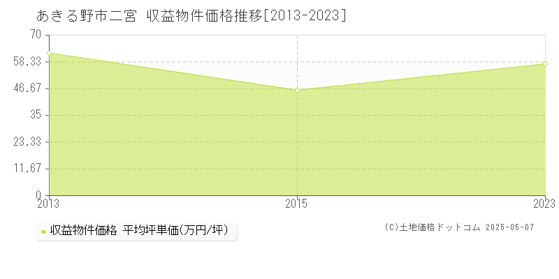 あきる野市二宮のアパート価格推移グラフ 