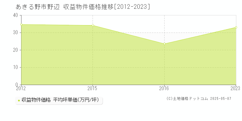 野辺(あきる野市)の収益物件価格推移グラフ(坪単価)[2012-2023年]