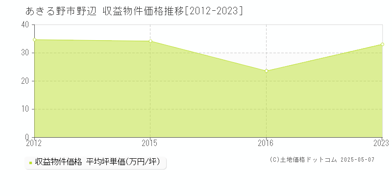 あきる野市野辺のアパート取引価格推移グラフ 