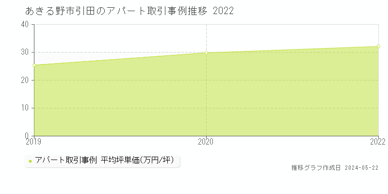 あきる野市引田のアパート価格推移グラフ 