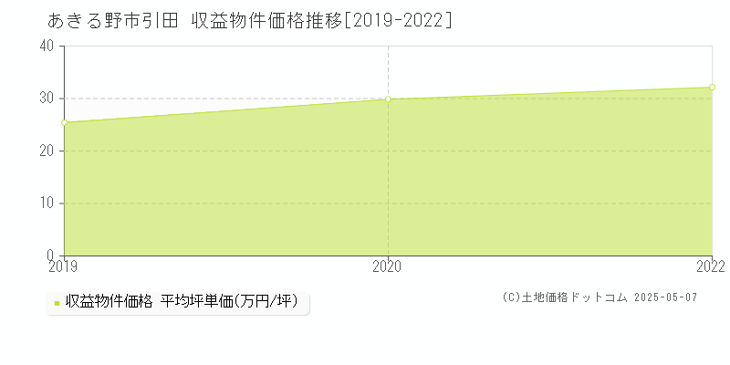 引田(あきる野市)の収益物件価格推移グラフ(坪単価)[2019-2022年]