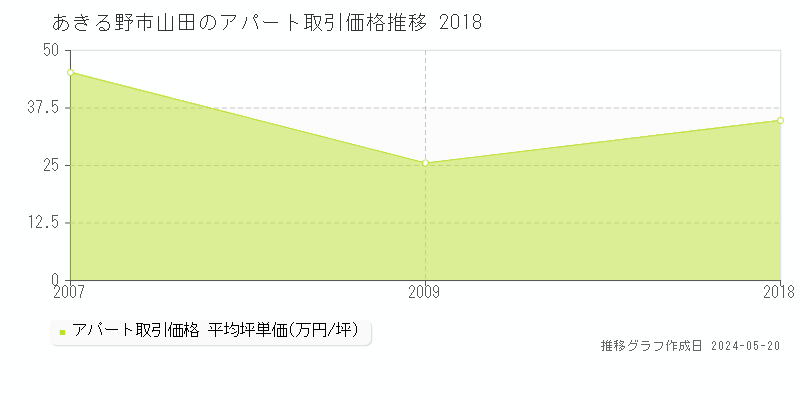あきる野市山田のアパート取引価格推移グラフ 