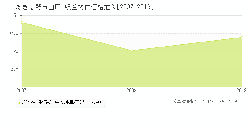 山田(あきる野市)の収益物件価格推移グラフ(坪単価)[2007-2018年]