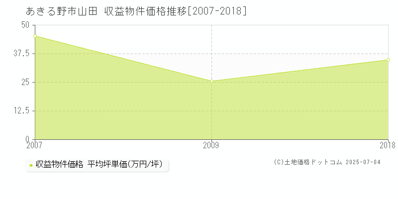 あきる野市山田のアパート取引価格推移グラフ 