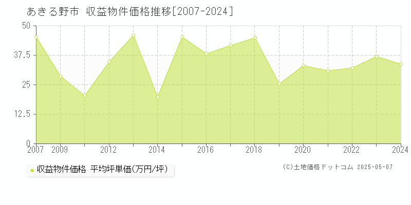 あきる野市(東京都)の収益物件価格推移グラフ(坪単価)[2007-2024年]