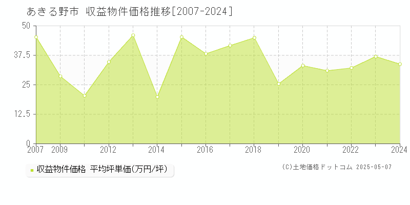 あきる野市のアパート取引事例推移グラフ 