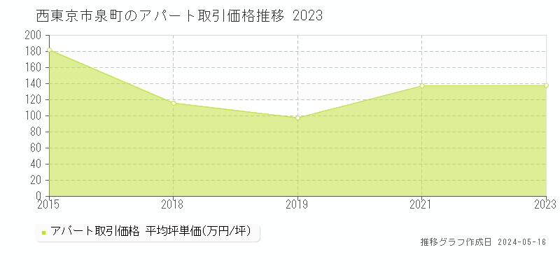 西東京市泉町のアパート価格推移グラフ 