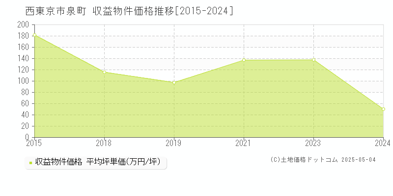 泉町(西東京市)の収益物件価格推移グラフ(坪単価)[2015-2024年]