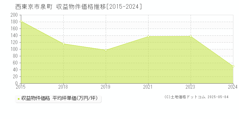 西東京市泉町のアパート価格推移グラフ 