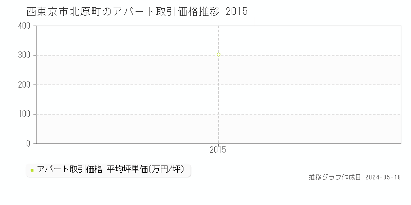 西東京市北原町のアパート価格推移グラフ 