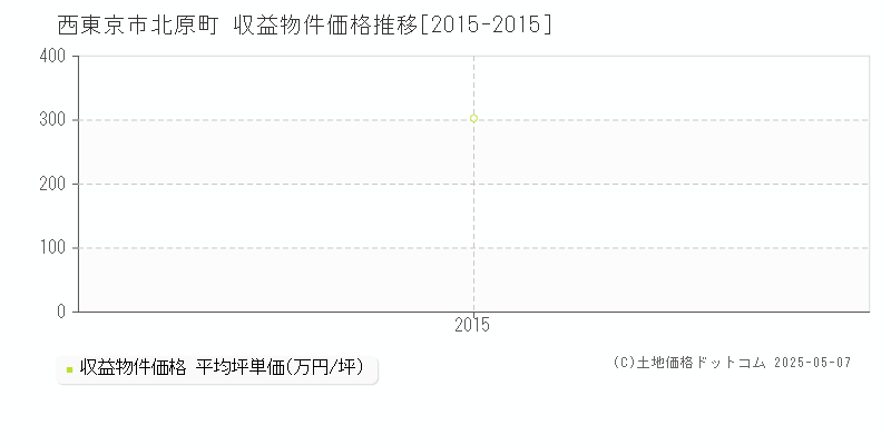北原町(西東京市)の収益物件価格推移グラフ(坪単価)[2015-2015年]