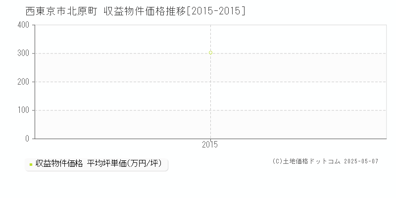 西東京市北原町のアパート価格推移グラフ 