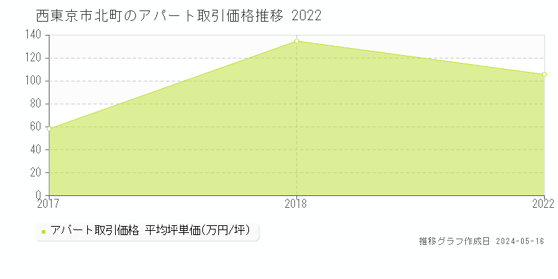 西東京市北町のアパート取引価格推移グラフ 