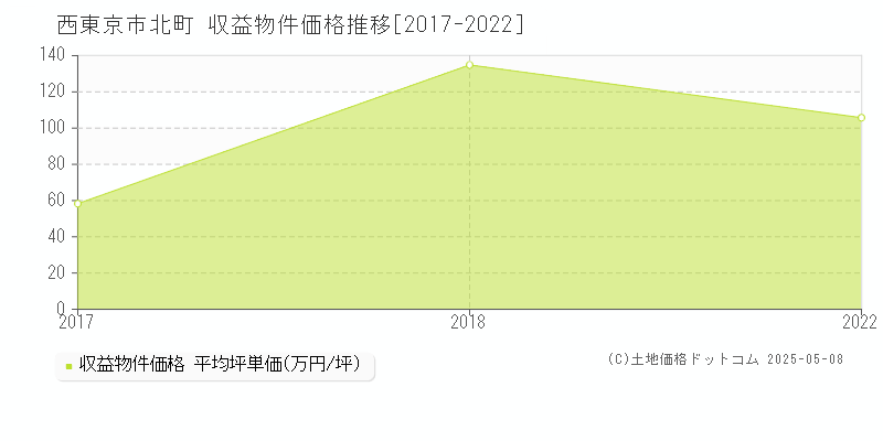 北町(西東京市)の収益物件価格推移グラフ(坪単価)[2017-2022年]