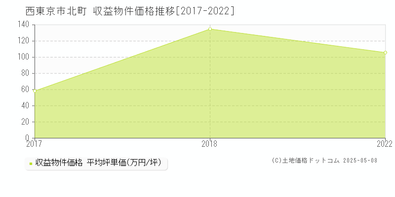 西東京市北町のアパート取引価格推移グラフ 