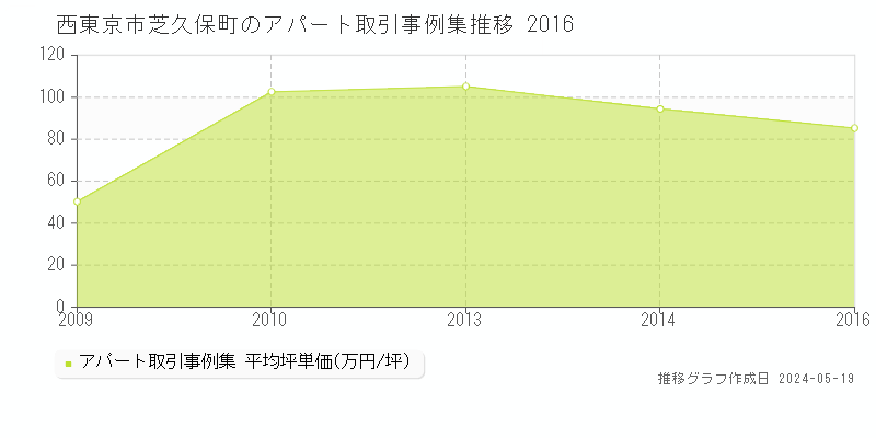 西東京市芝久保町のアパート価格推移グラフ 