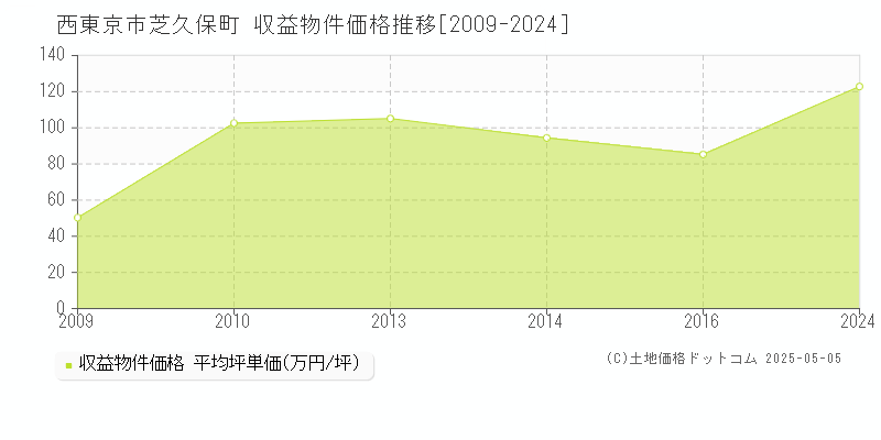 芝久保町(西東京市)の収益物件価格推移グラフ(坪単価)[2009-2024年]