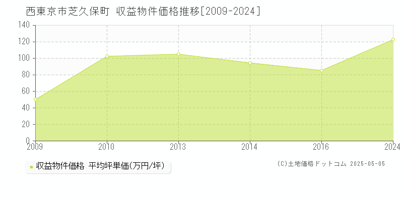 西東京市芝久保町のアパート価格推移グラフ 