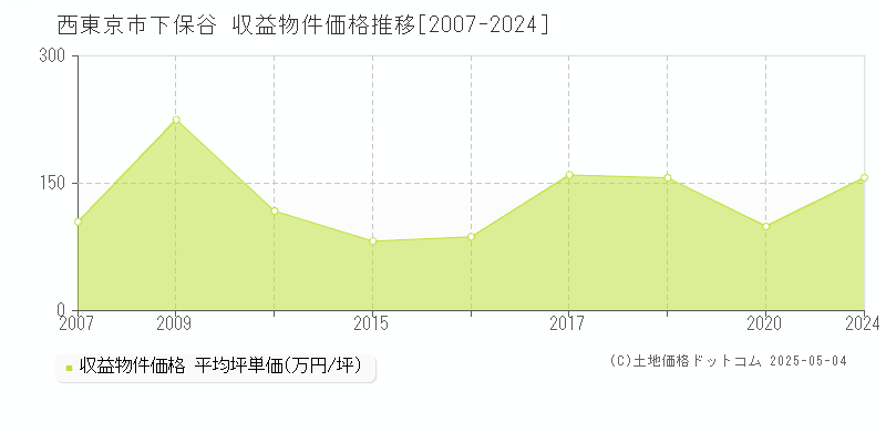 下保谷(西東京市)の収益物件価格推移グラフ(坪単価)[2007-2024年]