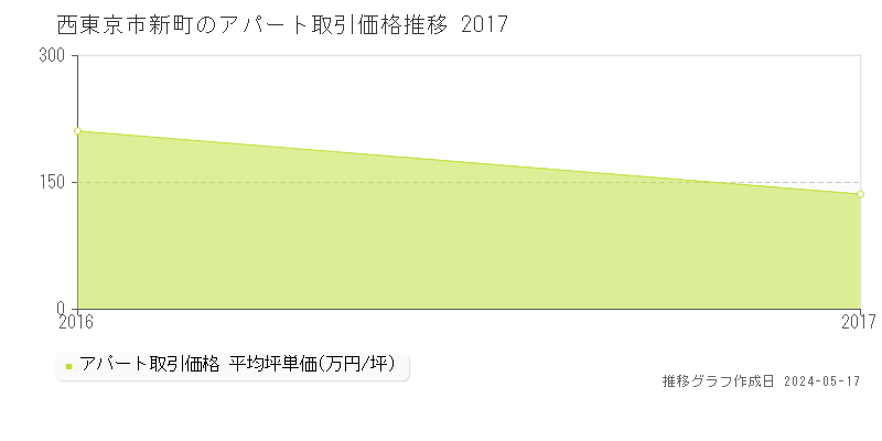 西東京市新町のアパート価格推移グラフ 