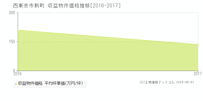 新町(西東京市)の収益物件価格推移グラフ(坪単価)[2016-2017年]