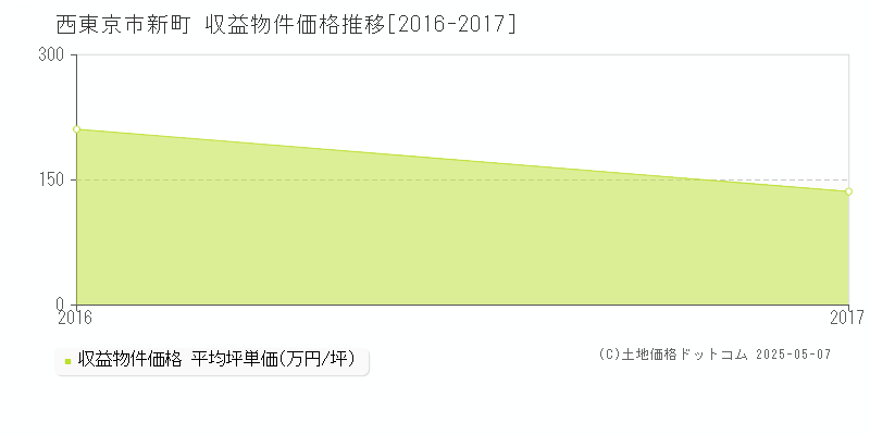 西東京市新町のアパート価格推移グラフ 