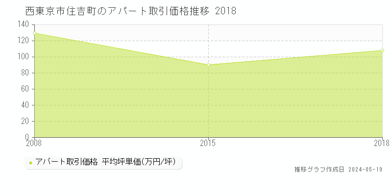 西東京市住吉町のアパート価格推移グラフ 