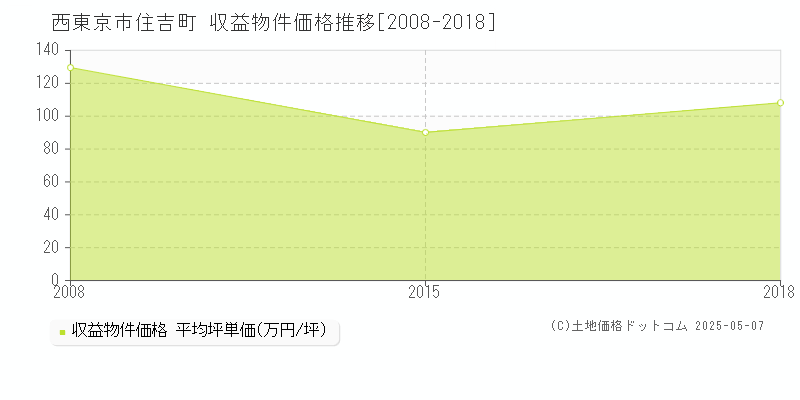 住吉町(西東京市)の収益物件価格推移グラフ(坪単価)[2008-2018年]