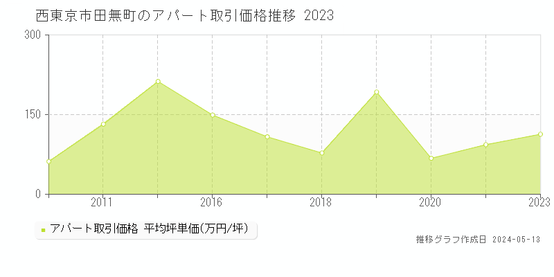 西東京市田無町のアパート価格推移グラフ 