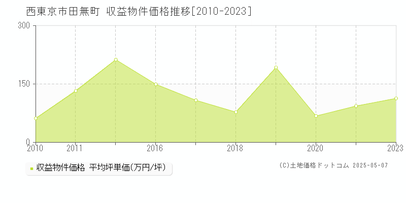 田無町(西東京市)の収益物件価格推移グラフ(坪単価)[2010-2023年]